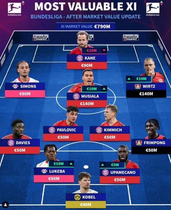 德轉(zhuǎn)列德甲最貴陣：穆西亞拉領(lǐng)銜拜仁6將，維爾茨、西蒙斯在列